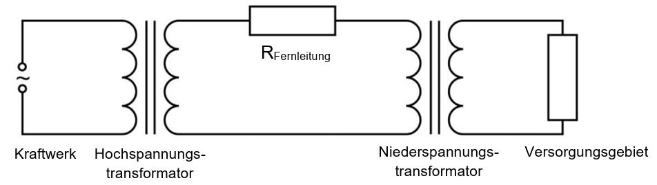 Schematische Darstellung: Kraftwerk, Hochspannungstransformator, Fernleitung mit R, Niederspannungstransformator, Versorgungsgebiet